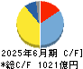 大和工業 キャッシュフロー計算書 2025年6月期