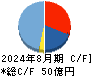 リソー教育 キャッシュフロー計算書 2024年8月期