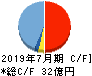 アイモバイル キャッシュフロー計算書 2019年7月期