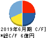ブロードバンドセキュリティ キャッシュフロー計算書 2019年6月期 ブロードバンドセキュリティ キャッシュフロー計算書 2019年6月期