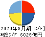アイシン キャッシュフロー計算書 2020年3月期 アイシン キャッシュフロー計算書 2020年3月期