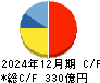 フクダ電子 キャッシュフロー計算書 2024年12月期