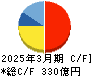 フクダ電子 キャッシュフロー計算書 2025年3月期 フクダ電子 キャッシュフロー計算書 2025年3月期