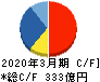 インターネットイニシアティブ キャッシュフロー計算書 2020年3月期 インターネットイニシアティブ キャッシュフロー計算書 2020年3月期