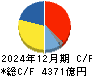 ＳＵＢＡＲＵ キャッシュフロー計算書 2024年12月期