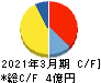 エムケイシステム キャッシュフロー計算書 2021年3月期