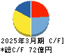エステー キャッシュフロー計算書 2025年3月期 エステー キャッシュフロー計算書 2025年3月期