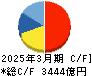 日本電気 キャッシュフロー計算書 2025年3月期