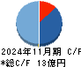 東海ソフト キャッシュフロー計算書 2024年11月期