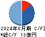 東海ソフト キャッシュフロー計算書 2024年8月期