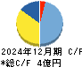 ＭＦＳ キャッシュフロー計算書 2024年12月期