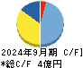 ＭＦＳ キャッシュフロー計算書 2024年9月期