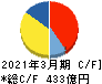 日本触媒 キャッシュフロー計算書 2021年3月期