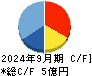 アイビーシー キャッシュフロー計算書 2024年9月期 アイビーシー キャッシュフロー計算書 2024年9月期