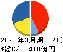 日産化学 キャッシュフロー計算書 2020年3月期 日産化学 キャッシュフロー計算書 2020年3月期