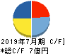浜木綿 キャッシュフロー計算書 2019年7月期 浜木綿 キャッシュフロー計算書 2019年7月期