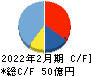 リソー教育 キャッシュフロー計算書 2022年2月期 リソー教育 キャッシュフロー計算書 2022年2月期