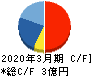 コンヴァノ キャッシュフロー計算書 2020年3月期 コンヴァノ キャッシュフロー計算書 2020年3月期
