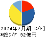 ラクスル キャッシュフロー計算書 2024年7月期 ラクスル キャッシュフロー計算書 2024年7月期