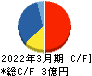 コンヴァノ キャッシュフロー計算書 2022年3月期