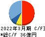 くすりの窓口 キャッシュフロー計算書 2022年3月期 くすりの窓口 キャッシュフロー計算書 2022年3月期