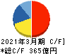 コメリ キャッシュフロー計算書 2021年3月期