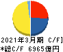 関西電力 キャッシュフロー計算書 2021年3月期