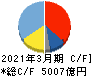 ダイキン工業 キャッシュフロー計算書 2021年3月期 ダイキン工業 キャッシュフロー計算書 2021年3月期