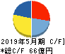 コーセル キャッシュフロー計算書 2019年5月期 コーセル キャッシュフロー計算書 2019年5月期