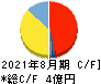 アスタリスク キャッシュフロー計算書 2021年8月期