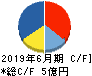 エリアクエスト キャッシュフロー計算書 2019年6月期 エリアクエスト キャッシュフロー計算書 2019年6月期