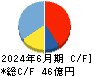 コーア商事ホールディングス キャッシュフロー計算書 2024年6月期 コーア商事ホールディングス キャッシュフロー計算書 2024年6月期