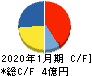 ジェイック キャッシュフロー計算書 2020年1月期 ジェイック キャッシュフロー計算書 2020年1月期
