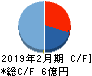 リックソフト キャッシュフロー計算書 2019年2月期 リックソフト キャッシュフロー計算書 2019年2月期