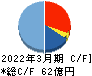 JPホールディングス キャッシュフロー計算書 2022年3月期 JPホールディングス キャッシュフロー計算書 2022年3月期