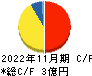 光フードサービス キャッシュフロー計算書 2022年11月期 光フードサービス キャッシュフロー計算書 2022年11月期