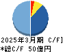 テクノスマート キャッシュフロー計算書 2025年3月期