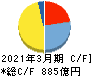 イビデン キャッシュフロー計算書 2021年3月期 イビデン キャッシュフロー計算書 2021年3月期
