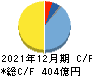 ノーリツ鋼機 キャッシュフロー計算書 2021年12月期 ノーリツ鋼機 キャッシュフロー計算書 2021年12月期