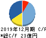 ブイキューブ キャッシュフロー計算書 2019年12月期 ブイキューブ キャッシュフロー計算書 2019年12月期