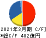 日産化学 キャッシュフロー計算書 2021年3月期 日産化学 キャッシュフロー計算書 2021年3月期