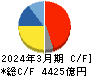 ダイキン工業 キャッシュフロー計算書 2024年3月期