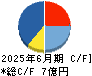 ウィルズ キャッシュフロー計算書 2025年6月期