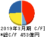日本ゼオン キャッシュフロー計算書 2019年3月期