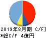 チームスピリット キャッシュフロー計算書 2019年8月期 チームスピリット キャッシュフロー計算書 2019年8月期