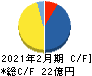 日本色材工業研究所 キャッシュフロー計算書 2021年2月期