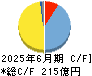 あいホールディングス キャッシュフロー計算書 2025年6月期
