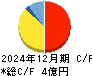 ココペリ キャッシュフロー計算書 2024年12月期