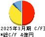 ココペリ キャッシュフロー計算書 2025年3月期