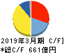 栗田工業 キャッシュフロー計算書 2019年3月期